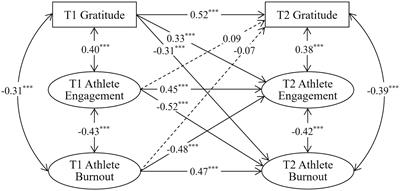 The associations among athlete gratitude, athlete engagement, athlete burnout: A cross-lagged study in China